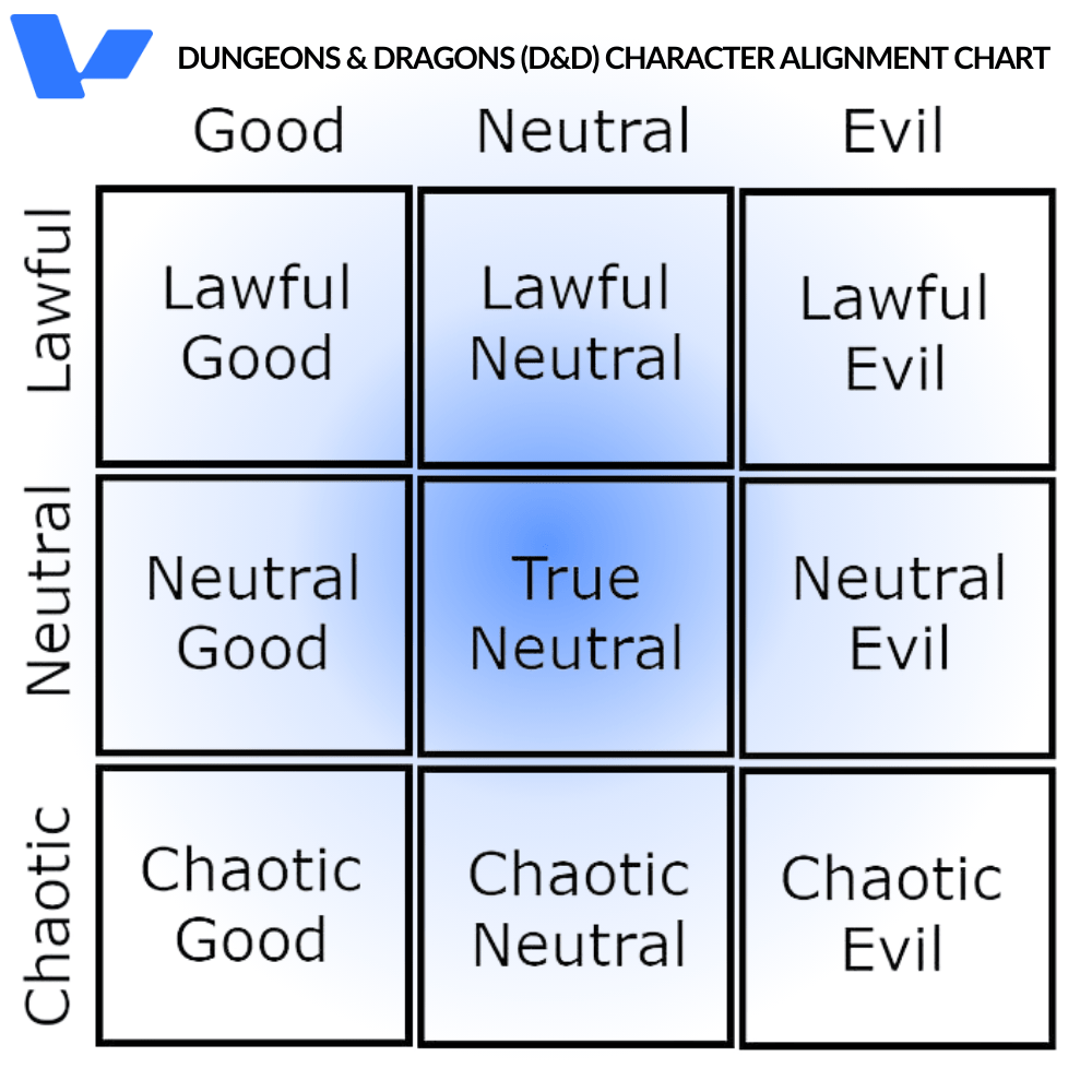 The Dungeons and Dragon's alignment chart is a grid system used to categorize a character's moral compass, based on two key axes: "good vs. evil" and "law vs. chaos," creating nine different alignments that describe how a character generally behaves, with "neutral" options in the middle of each axis, allowing for a wide spectrum of ethical choices within the game. 

Image created by Valere