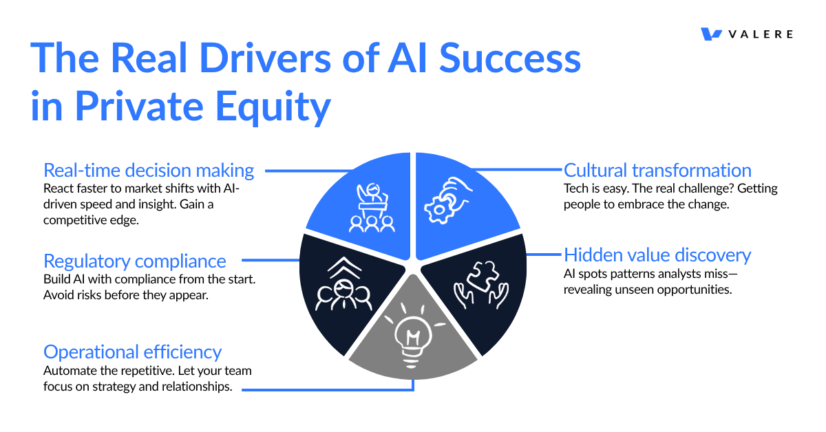 Real AI Success Drivers in Private Equity:

Real-time decision making
Cultural Transformation
Regulatory Compliance
Hidden Value Discovery
Operation Efficiency

The winners aren't necessarily the ones with the biggest tech budgets or the fanciest algorithms. They're the ones who understand that AI isn't about replacing human judgment, it's about amplifying it, with data-driven insights and automated efficiency that actually moves the needle.
