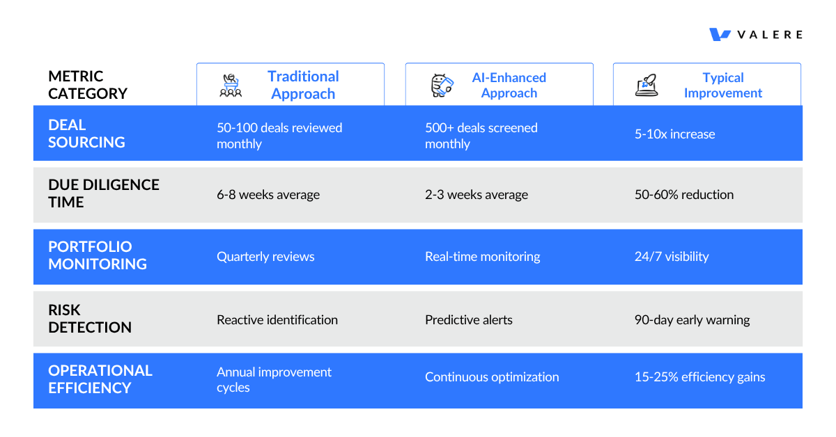 KPI's for measuring AI's Impact in Private Equity

Deal Sourcing
50-100 deals reviewed monthly
500+ deals screened monthly
5-10x increase

Due Diligence Time
6-8 weeks average
2-3 weeks average
50-60% reduction

Portfolio Monitoring
Quarterly reviews
Real-time monitoring
24/7 visibility

Risk Detection
Reactive identification
Predictive alerts
90-day early warning

Operational Efficiency
Annual improvement cycles
Continuous optimization
15-25% efficiency gains