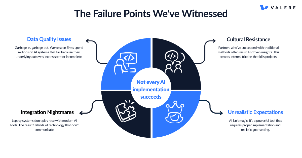 Not every AI implementation succeeds. Here's what typically goes wrong:
Data Quality Issues: Garbage in, garbage out. We've documented firms spending millions on AI systems that fail because their underlying data was inconsistent or incomplete.
Integration Nightmares: Legacy systems don't play nice with modern AI tools. The result? Islands of technology that don't communicate.
Cultural Resistance: Partners who've succeeded with traditional methods often resist AI-driven insights. This creates internal friction that kills projects.
Unrealistic Expectations: AI isn't magic. It's a powerful tool that requires proper implementation and realistic goal-setting.
