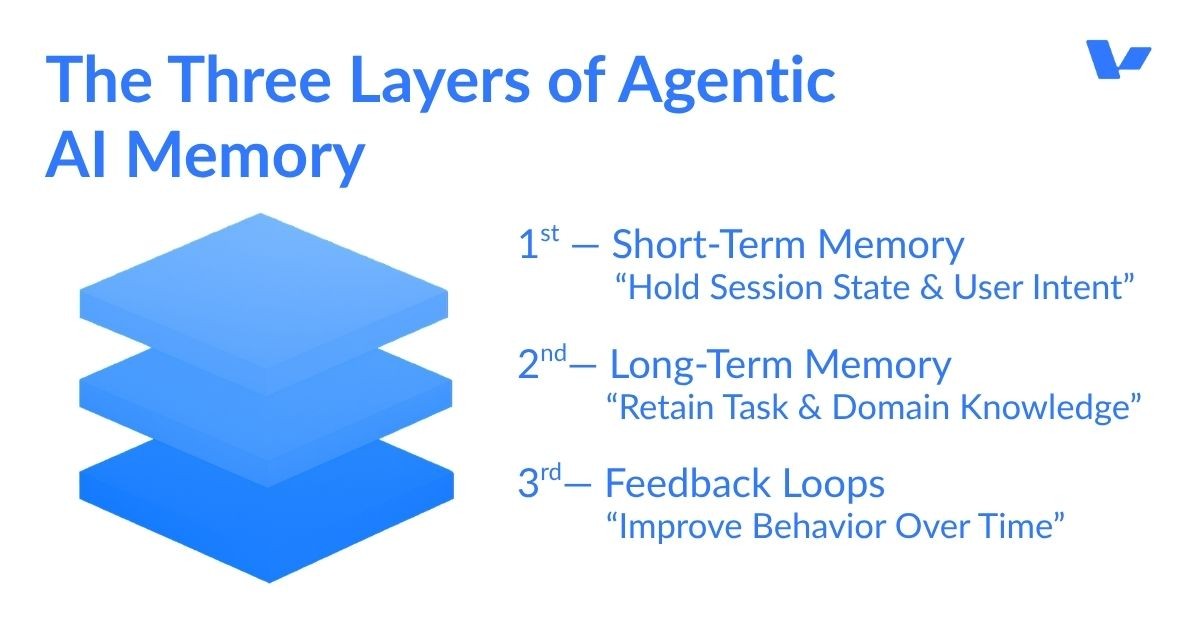 Layer One: Short-Term Memory 
Short-term memory works like your mental notepad when juggling multiple tasks. It holds immediate context, meaning current conversations, active goals, working data.
Layer Two: Long-Term Memory 
Long-term memory stores knowledge that persists across tasks, workflows, even months. This isn't just bigger storage, it's sophisticated systems with three distinct memory types.
Layer Three: Feedback Loops - The Intelligence Engine
Feedback loops represent the most dynamic memory aspect. This layer processes user corrections, performance metrics, results analysis. Driving continuous improvement.
Agents don't just store feedback. They analyze patterns, identify improvement opportunities, and adjust behavior accordingly. Creating genuine intelligence rather than simple information accumulation.
