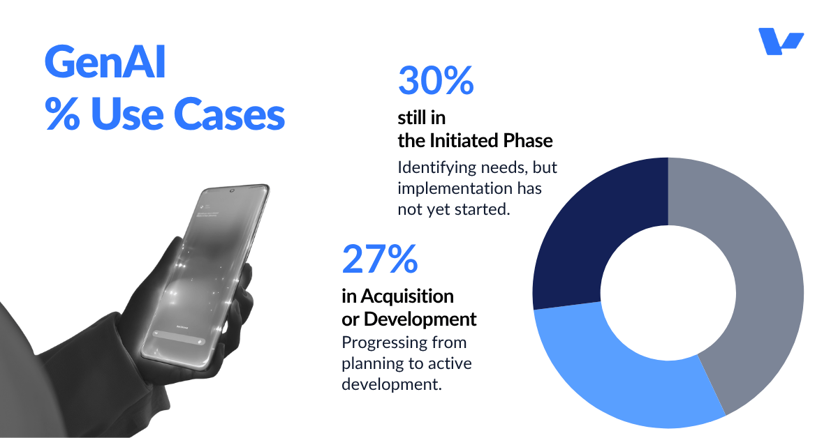 Implementation Strategy Matters More Than Technology Selection
The report reveals that 30% of GenAI use cases are still in the "initiated" phase, where needs are identified but implementation hasn't begun. Another 27% are in acquisition or development phases.
This distribution suggests that agencies understand GenAI's potential but struggle with execution. The technology isn't the bottleneck—implementation strategy is.
