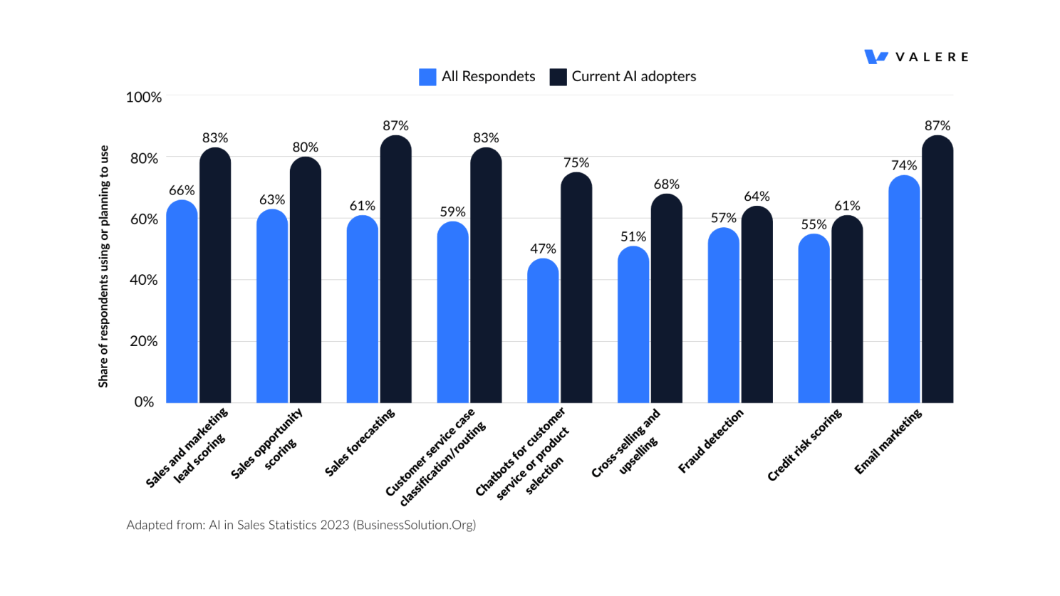 This month’s graph reaffirms the growing adoption of AI across sales functions, showcasing its transformative impact on productivity and strategy.
Key highlights:
AI is being leveraged by over 60% of sales teams to identify and prioritize high-potential leads.
Nearly 55% of organizations now use AI-powered tools for accurate forecasting, resulting in smarter resource allocation.
AI enables 50% of teams to deliver hyper-personalized experiences, driving higher engagement and conversions.
