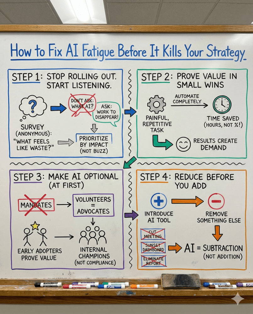 A whiteboard diagram titled "How to Fix AI Fatigue Before It Kills Your Strategy," divided into four colored quadrants explaining a workflow.

Step 1 (Blue): "Stop Rolling Out. Start Listening." Visuals show a process: Survey teams anonymously asking "What feels like waste?" instead of "What AI do you want?" It emphasizes prioritizing by impact, not buzz.

Step 2 (Green): "Prove Value in the Small Wins." A gear icon represents automating painful, repetitive tasks completely. A clock icon emphasizes publicizing time saved in hours, noting that "Results Create Demand."

Step 3 (Purple): "Make AI Optional (At First)." The word "Mandates" is crossed out with a red X. Text reads "Volunteers = Advocates." Stick figures illustrate early adopters proving value to become internal champions rather than forcing compliance.

Step 4 (Orange): "Reduce Before You Add." Illustrates that introducing AI tools (+) must lead to removing work (-). 