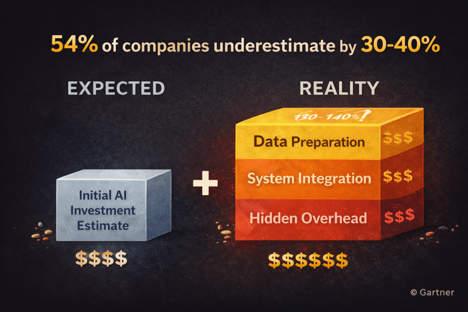 Gartner also shared that 54% of companies underestimated their initial AI investment by 30-40%, particularly in areas related to data preparation and system integration.