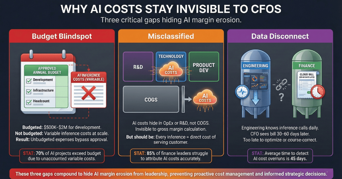 A three-panel data visualization comparing AI cost tracking and forecasting. Stat 1 shows 50% of companies fail to track LLM costs in P&L reporting. Stat 2 shows only 15% can forecast AI spend within a 10% range. Stat 3 highlights that 24% of leaders miss AI cost forecasts by over 50%. The visual emphasizes a lack of data synchronization between finance and engineering teams.