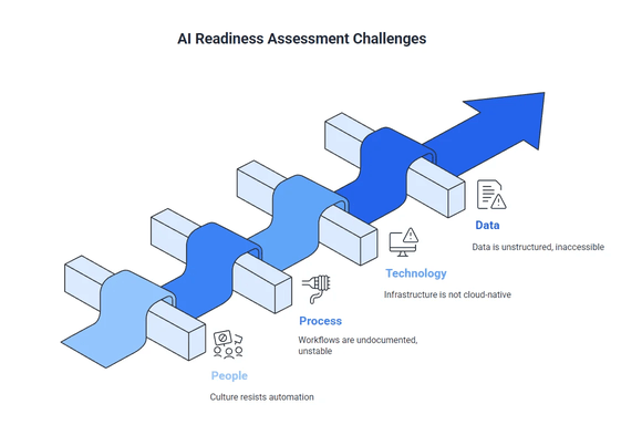 The Four Pillars of AI Readiness

To truly assess value potential, PE firms must audit four distinct dimensions. This is not a cursory review; it is a deep forensic audit of the organization's capability to absorb and leverage intelligence.