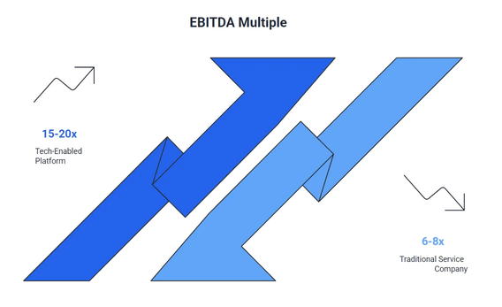This is potentially the most powerful financial lever in the 2026 thesis. It is simple math.
Traditional Service Revenue: Trades at 1-2x Revenue or 6-8x EBITDA. Investors see it as labor-intensive and hard to scale.
Tech-Enabled / SaaS Revenue: Trades at 5-10x Revenue or 15-20x EBITDA. Investors see it as scalable, high-margin, and defensible.
