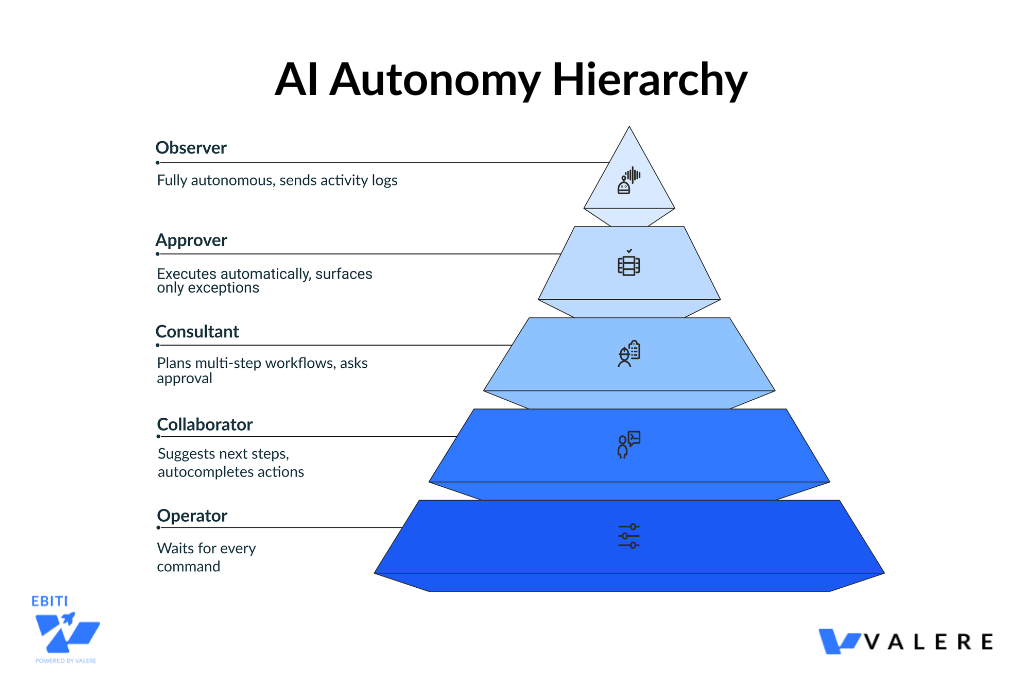 AI Autonomy Hierarchy