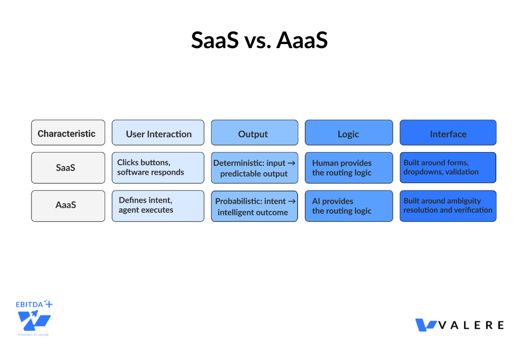 SaaS vs. Aaas