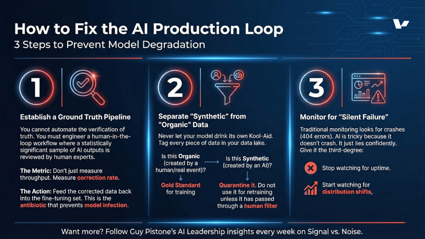 1. Establish a Ground Truth Pipeline.
You cannot automate the verification of the truth. You must engineer a human-in-the-loop workflow where a statistically significant sample of AI outputs is reviewed by human experts.
The Metric: Don't just measure throughput. Measure correction rate.
The Action: Feed the corrected data back into the fine-tuning set. This is the antibiotic that prevents model infection.
2. Separate "Synthetic" from "Organic" Data.
Never let your model drink its own Kool-Aid. Tag every piece of data in your data lake.
Is this Organic (created by a human/real event)? -> Gold Standard for training.
Is this Synthetic (created by an AI)? -> Quarantine it. Do not use it for retraining unless it has passed through a human filter.
3. Monitor for "Silent Failure."
Traditional monitoring looks for crashes (404 errors). AI is tricky because it doesn't crash. It just lies confidently. Give it the third-degree:
Stop watching for uptime.
Start watching for distribution shifts. 

