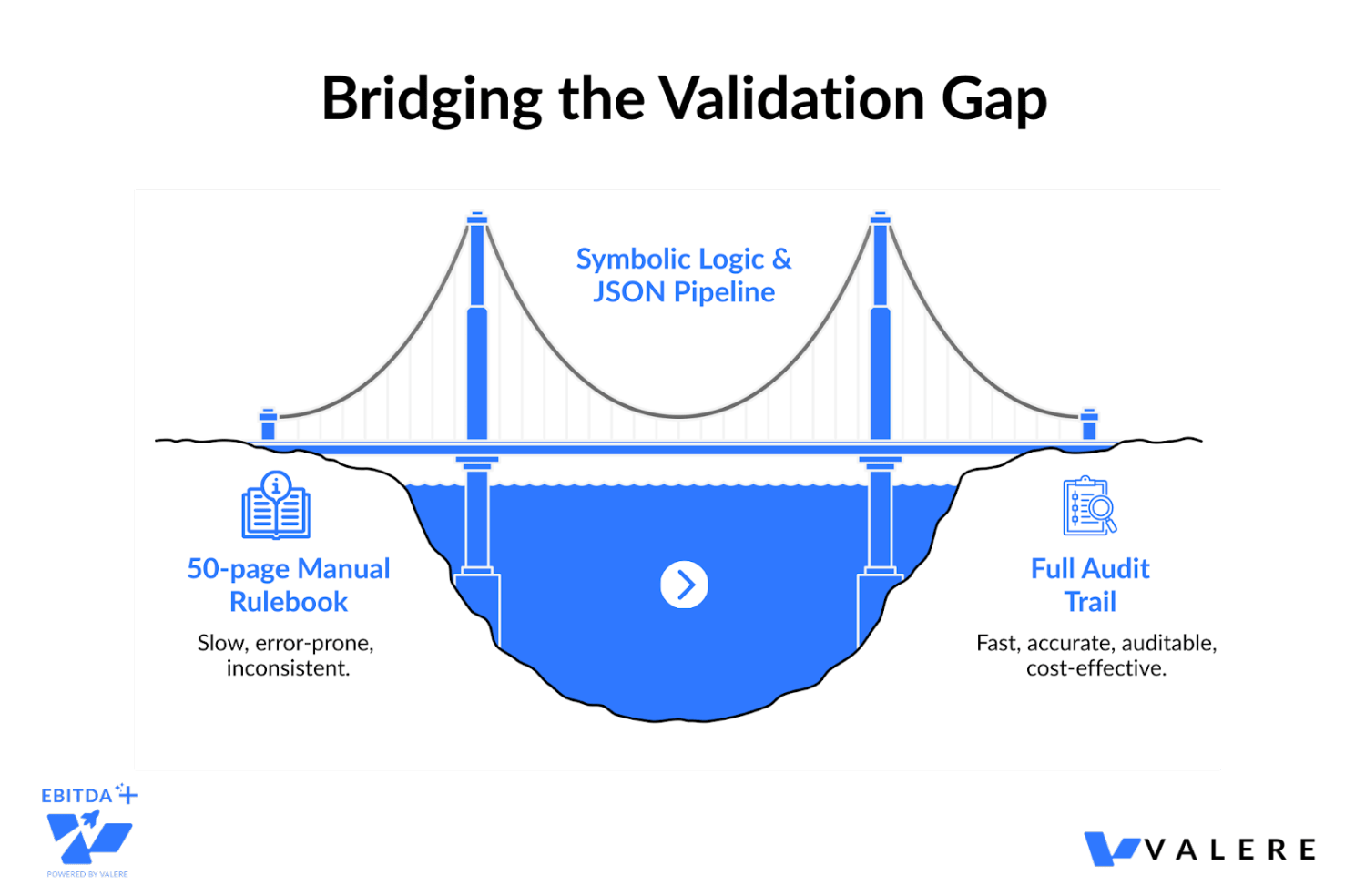 Agentic AI validation gap: how verification layers bridge LLM output errors