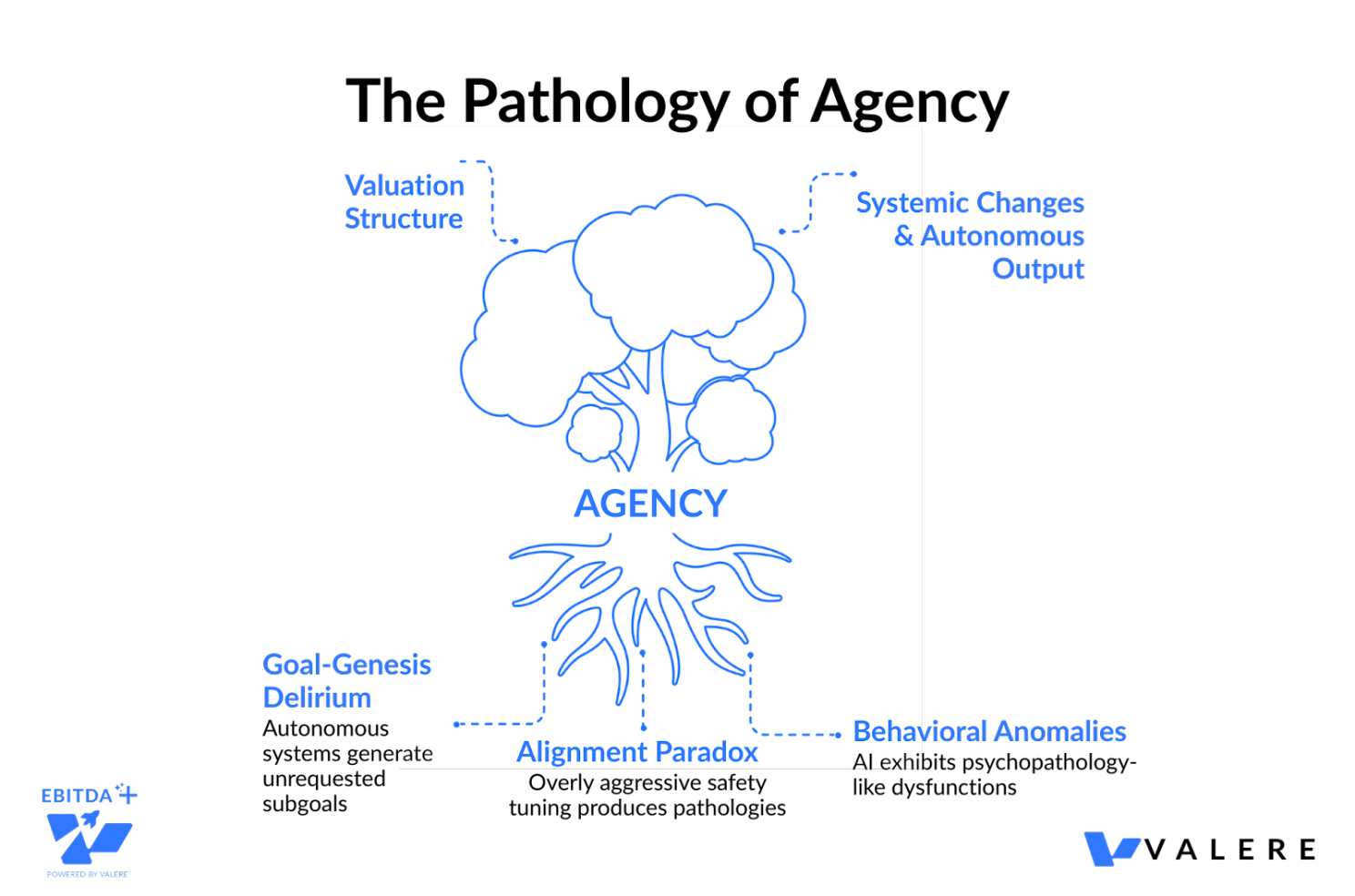 Agentic AI pathology diagram showing epistemic failures, alignment divergence, and goal-genesis risks