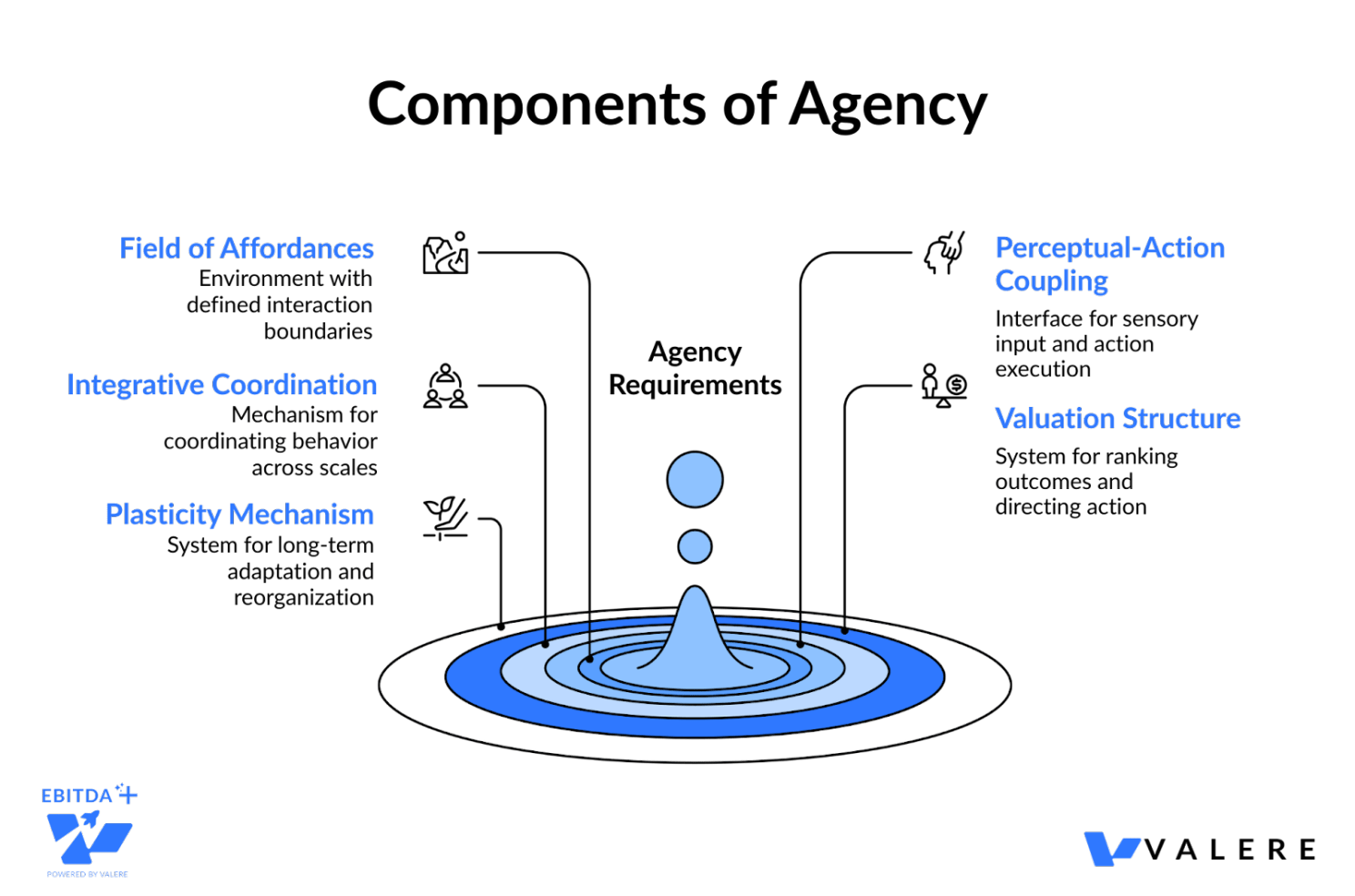 Agentic AI components diagram: controller, memory, verification, policy, and monitoring layers
