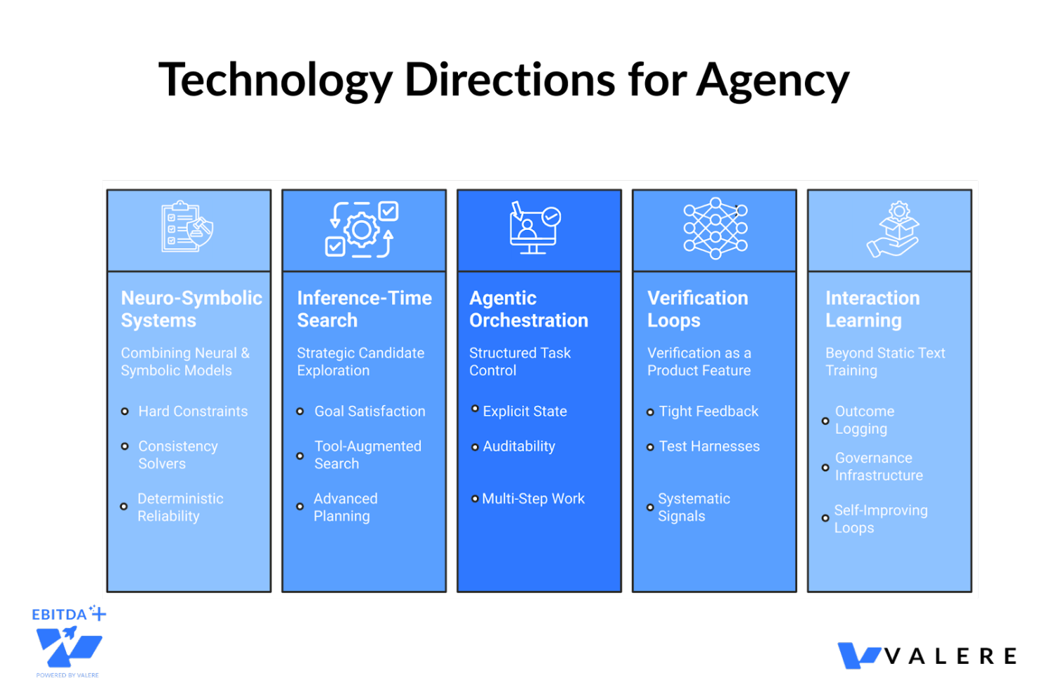 Agentic AI technology directions: neuro-symbolic systems, orchestration, and verification loops
