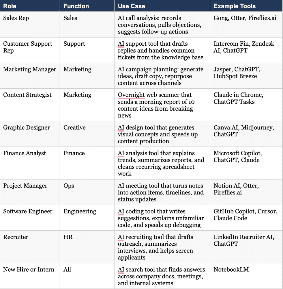 This table breaks down different roles, functions, use cases, and example tools for people to run self-lead AI projects.